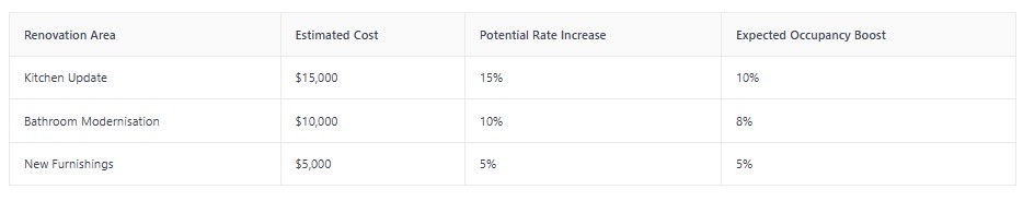 holiday house renovation roi